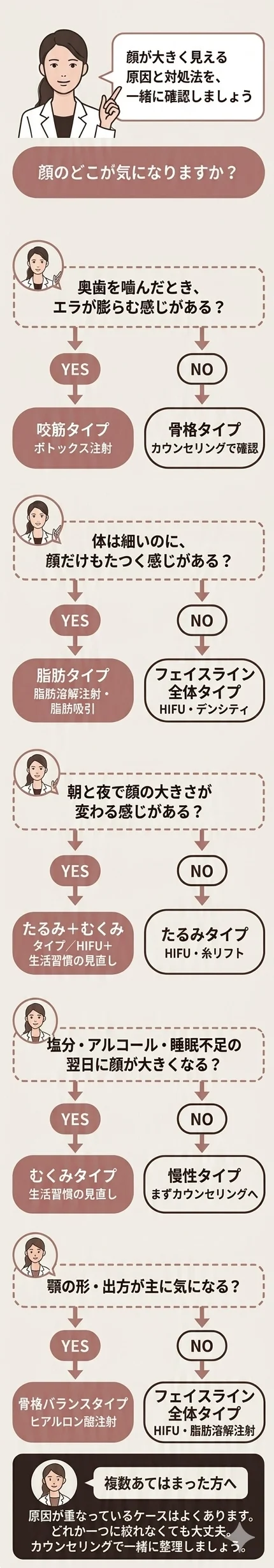 原因別に見る、小顔に近づくための方法チャート
